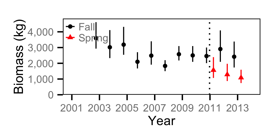 figures/biomass/Adult MW/year.png